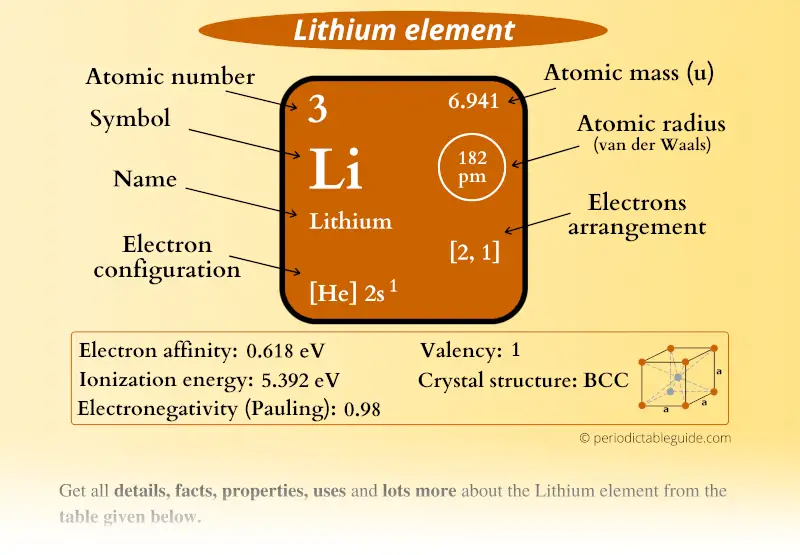 lithium periodic table