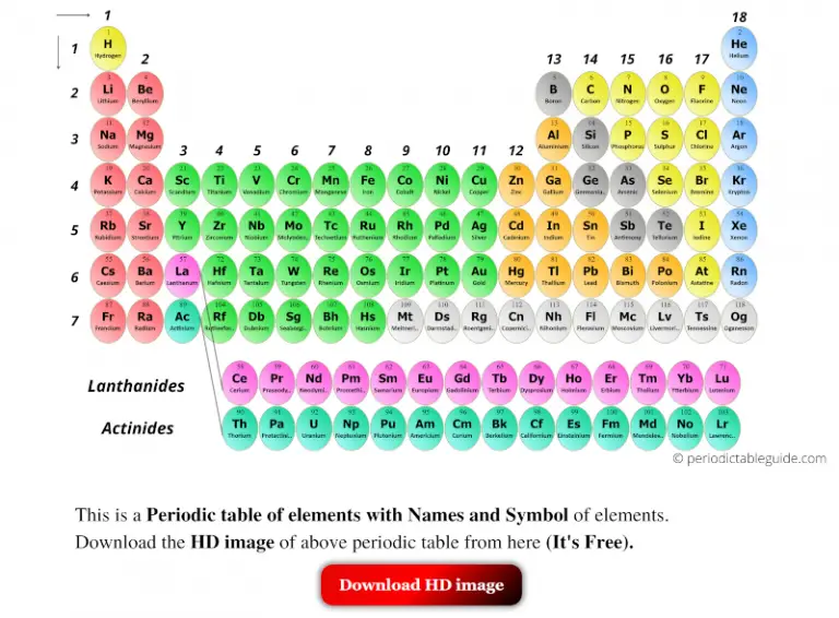 What is Periodic table (Why it is called so?)+Free HD Images