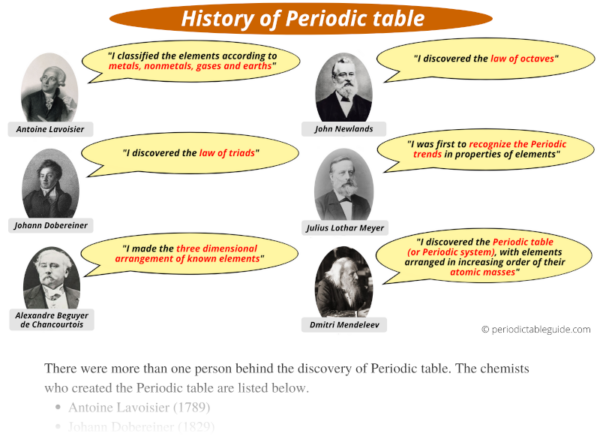 Periodic table History (Who Invented Periodic table? &amp; Why?)