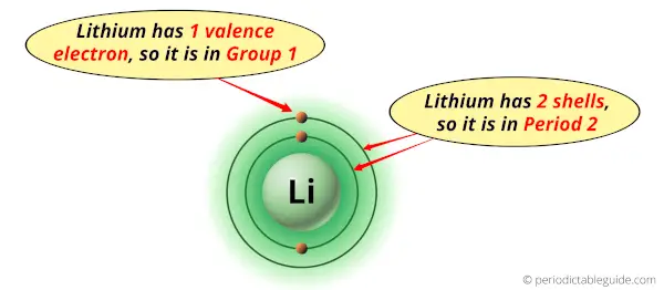 Why is Lithium in Group 1 and Period 2 of the Periodic table