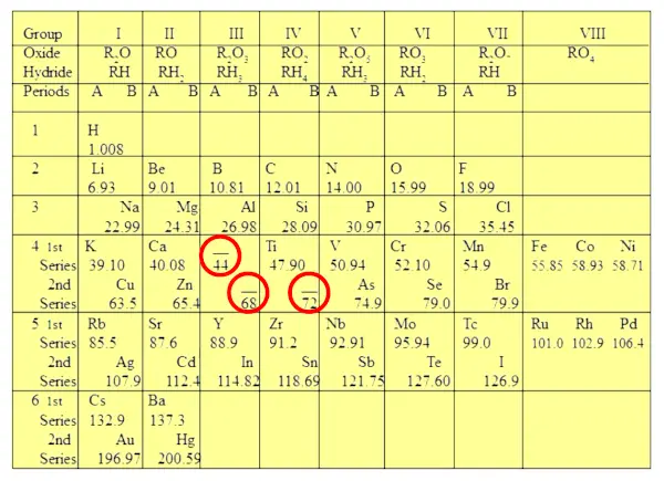 gaps in mendeleev's periodic table