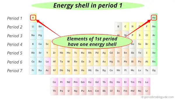 period 1 in periodic table