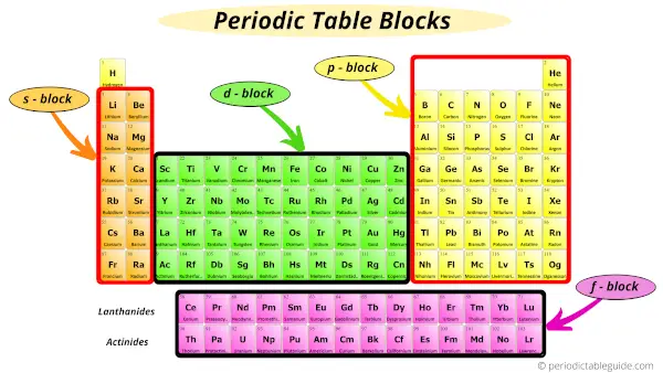 periodic table spdf blocks labeled