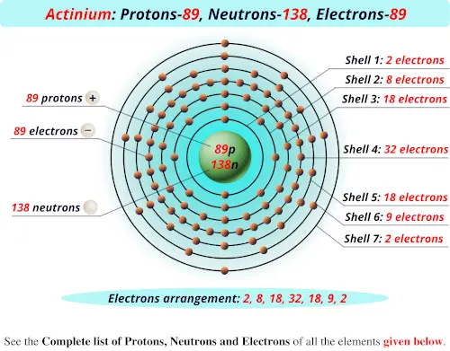 Actinium protons neutrons electrons