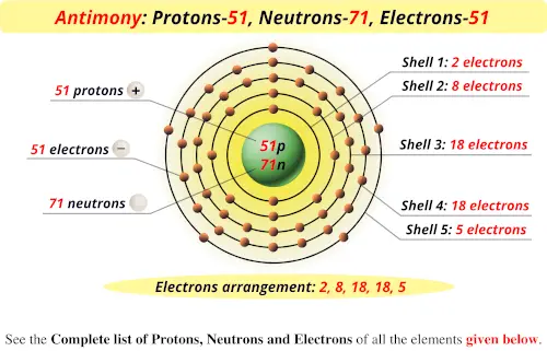 Antimony protons neutrons electrons
