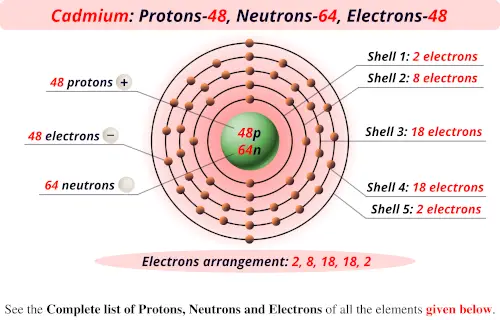 Cadmium protons neutrons electrons