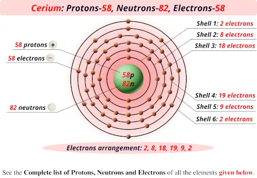 Cerium protons neutrons electrons