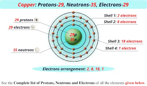 Copper protons neutrons electrons