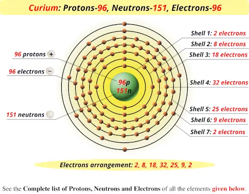 Curium protons neutrons electrons