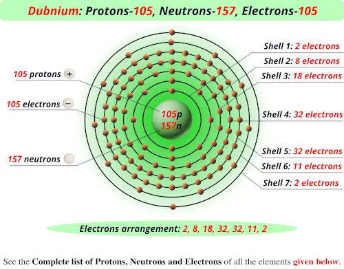Dubnium protons neutrons electrons