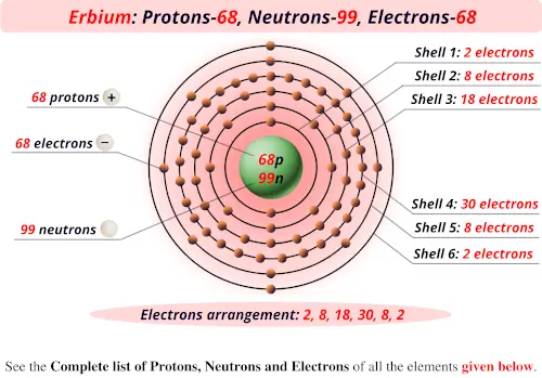 Erbium protons neutrons electrons