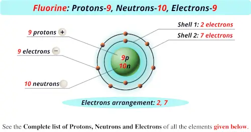 Fluorine protons neutrons electrons