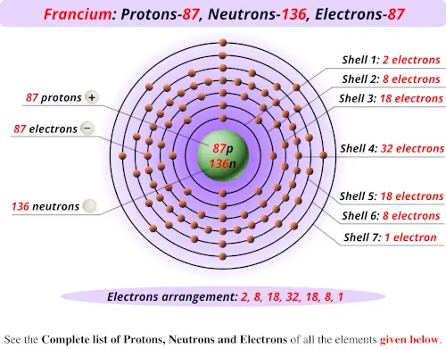 Francium protons neutrons electrons