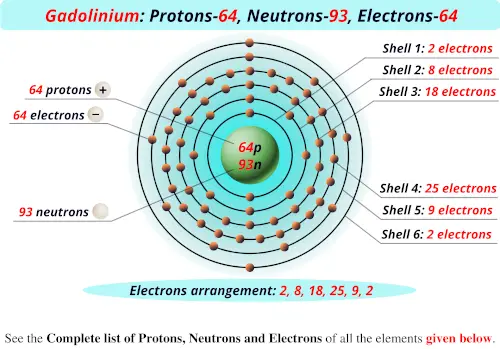 Gadolinium protons neutrons electrons