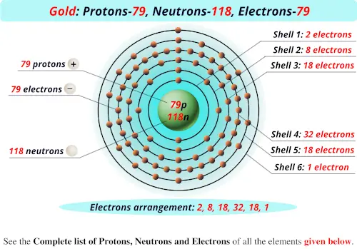Gold protons neutrons electrons