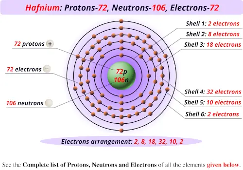 Hafnium protons neutrons electrons