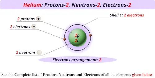 Helium protons neutrons electrons