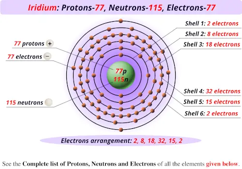 Iridium protons neutrons electrons