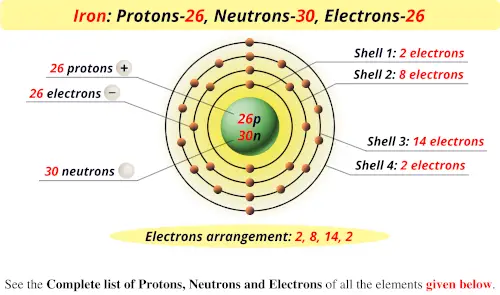 Iron protons neutrons electrons