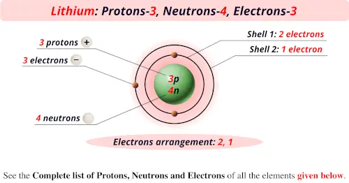 Lithium protons neutrons electrons