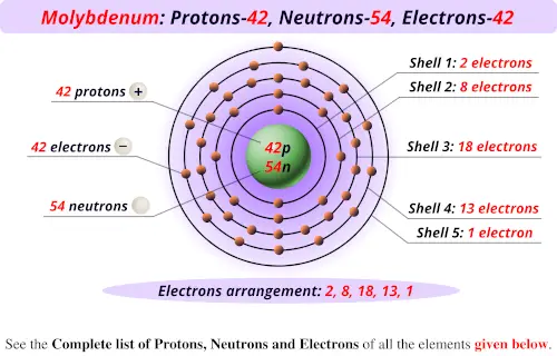 Molybdenum protons neutrons electrons