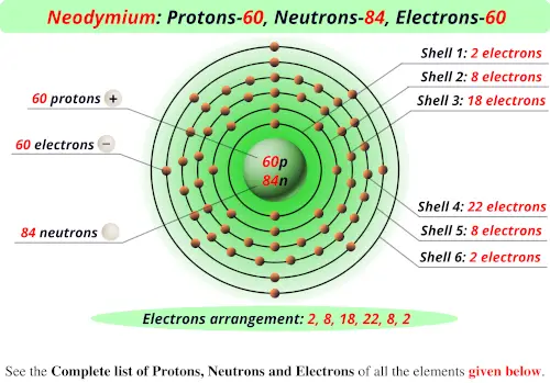 Neodymium protons neutrons electrons
