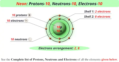 Neon protons neutrons electrons