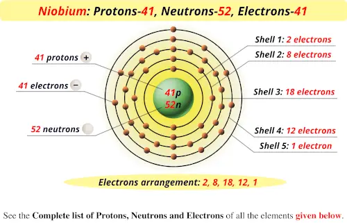 Niobium protons neutrons electrons