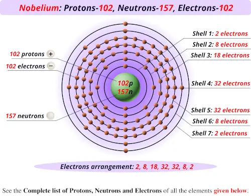 Nobelium protons neutrons electrons
