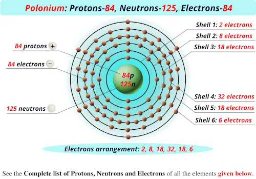 Polonium protons neutrons electrons