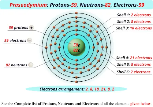 Praseodymium protons neutrons electrons