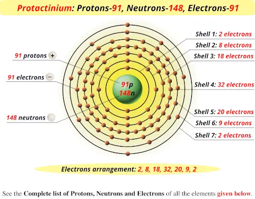 Protactinium protons neutrons electrons