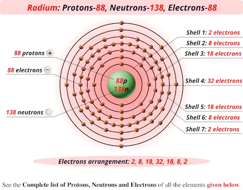 Radium protons neutrons electrons