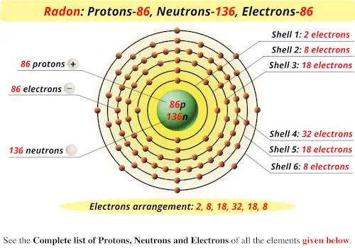 Radon protons neutrons electrons