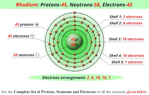 Rhodium protons neutrons electrons