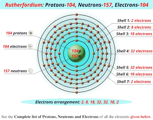 Ruthefordium protons neutrons electrons