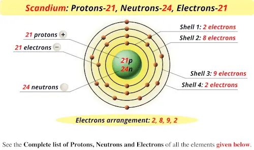 Scandium protons neutrons electrons
