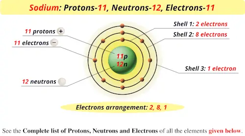 Sodium protons neutrons electrons