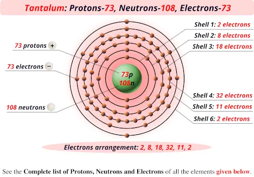 Tantalum protons neutrons electrons