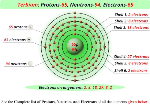 Terbium protons neutrons electrons