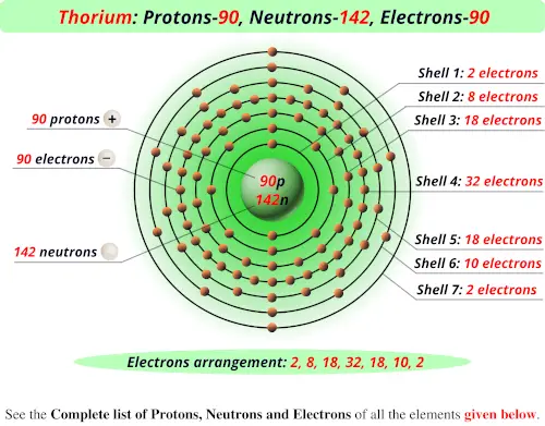 Thorium protons neutrons electrons