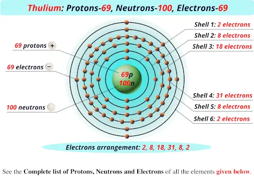 Thulium protons neutrons electrons