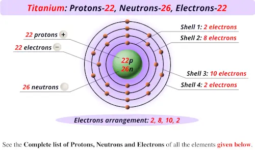 Titanium protons neutrons electrons