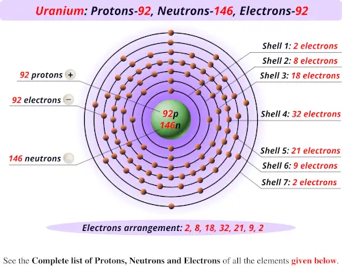 Uranium protons neutrons electrons