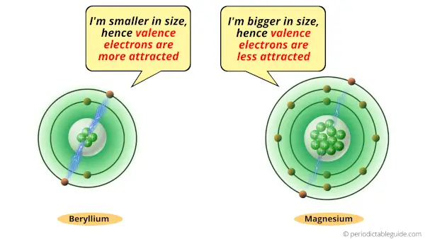 Why Beryllium is less reactive than Magnesium