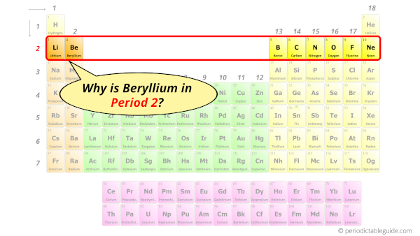 Why is Beryllium in Period 2?