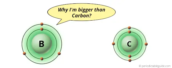 Why is Boron bigger than Carbon
