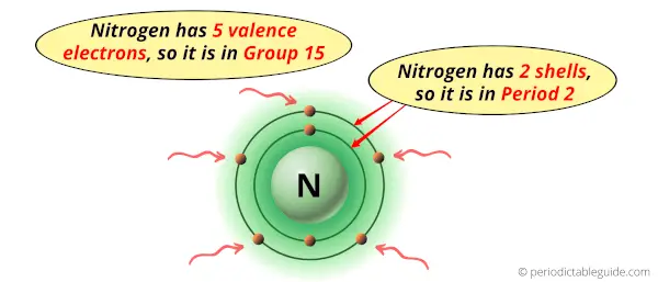 Why is nitrogen in Group 15 and Period 2 of the Periodic table