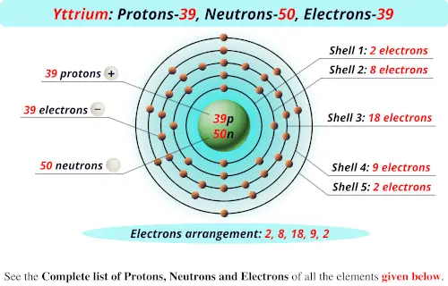 Yttrium protons neutrons electrons