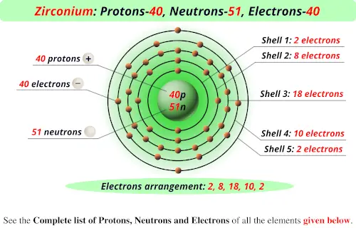 Zirconium protons neutrons electrons